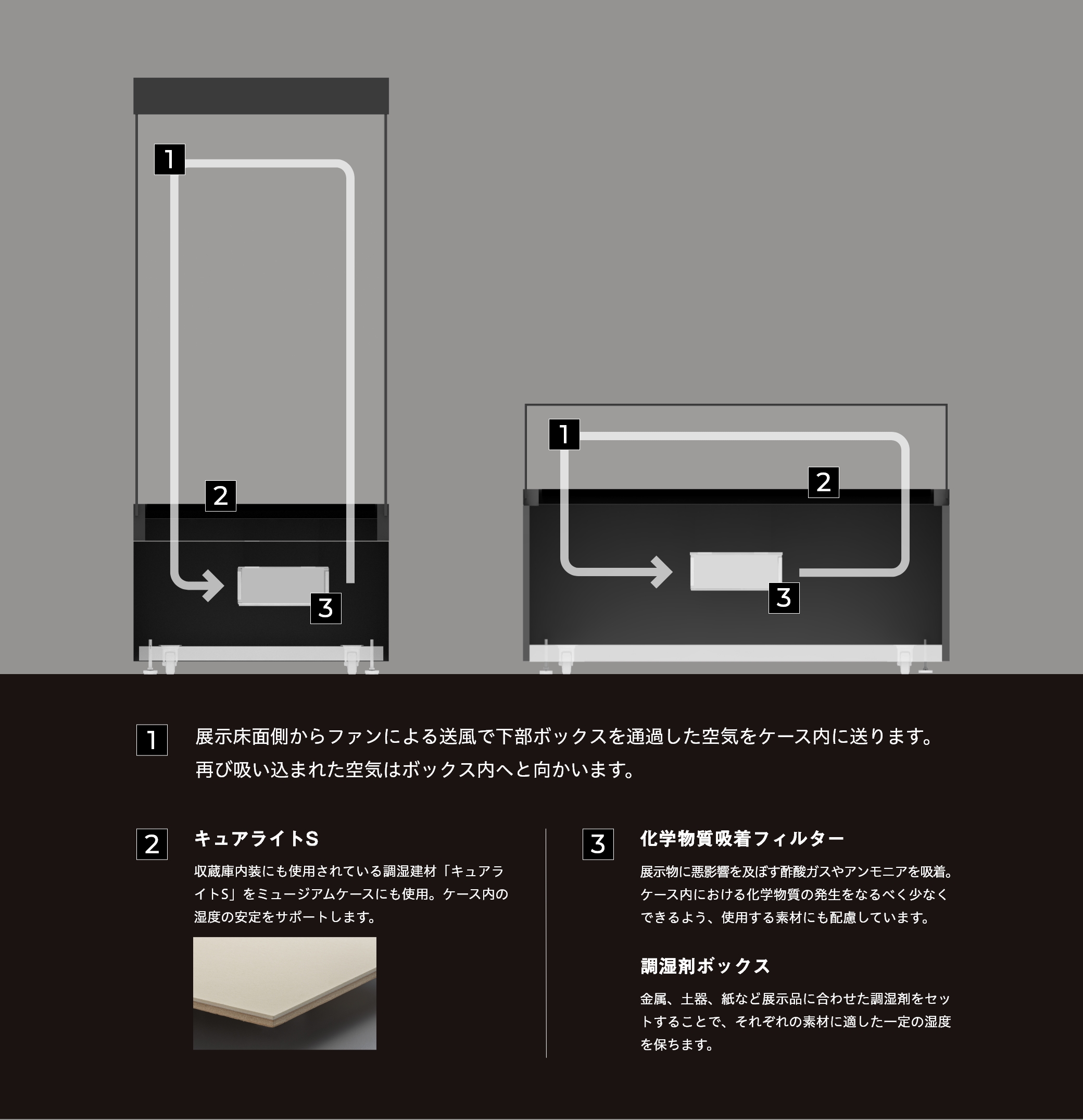 ファンユニットで有害ガスと調湿対策。さらに収蔵庫内装にも使用される調湿建材を展示床面に採用