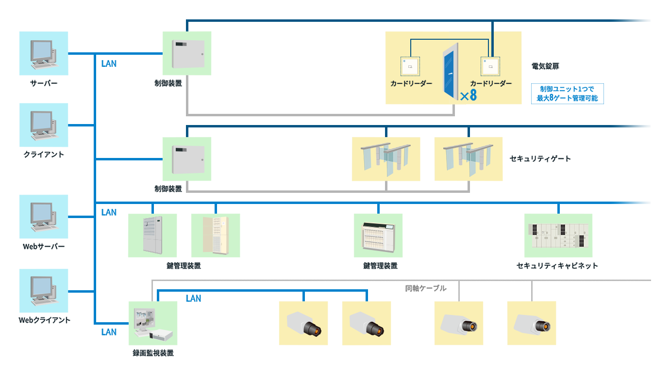 入退室管理システムGG-2の構成