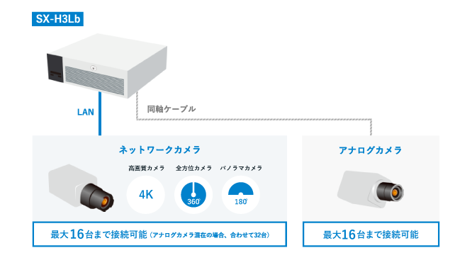 ネットワークカメラとアナログカメラの同時接続が可能