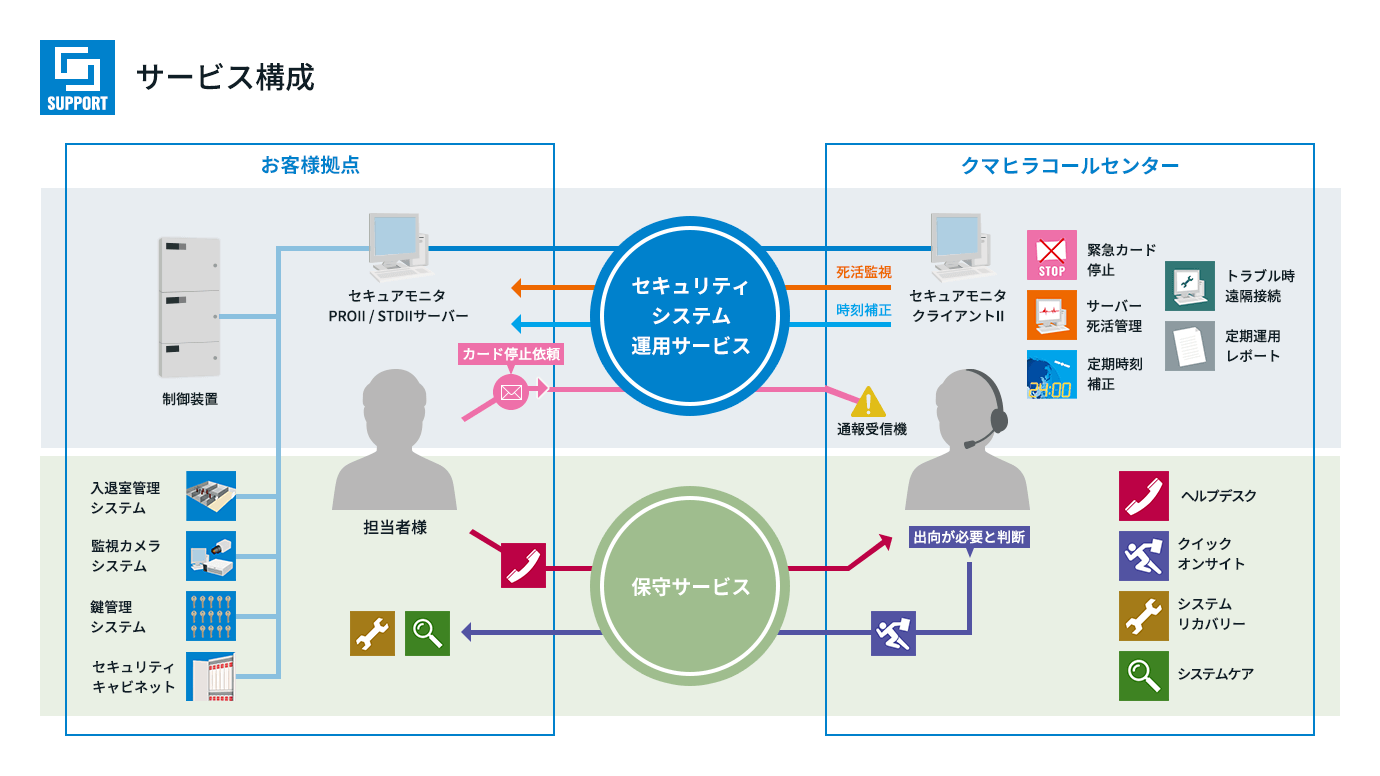 クマヒラのセキュリティシステム運用サービスのイメージ図