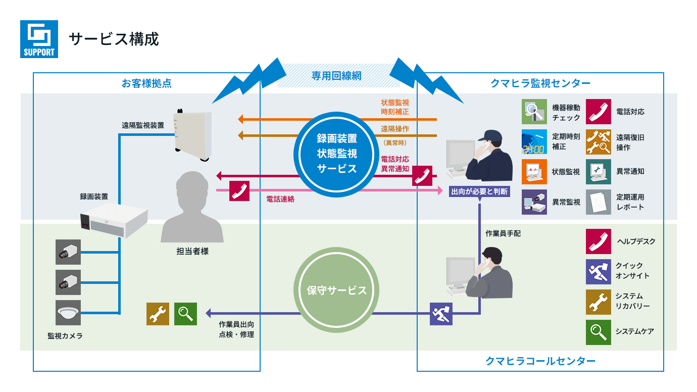 クマヒラの録画装置状態監視サービスのイメージ図