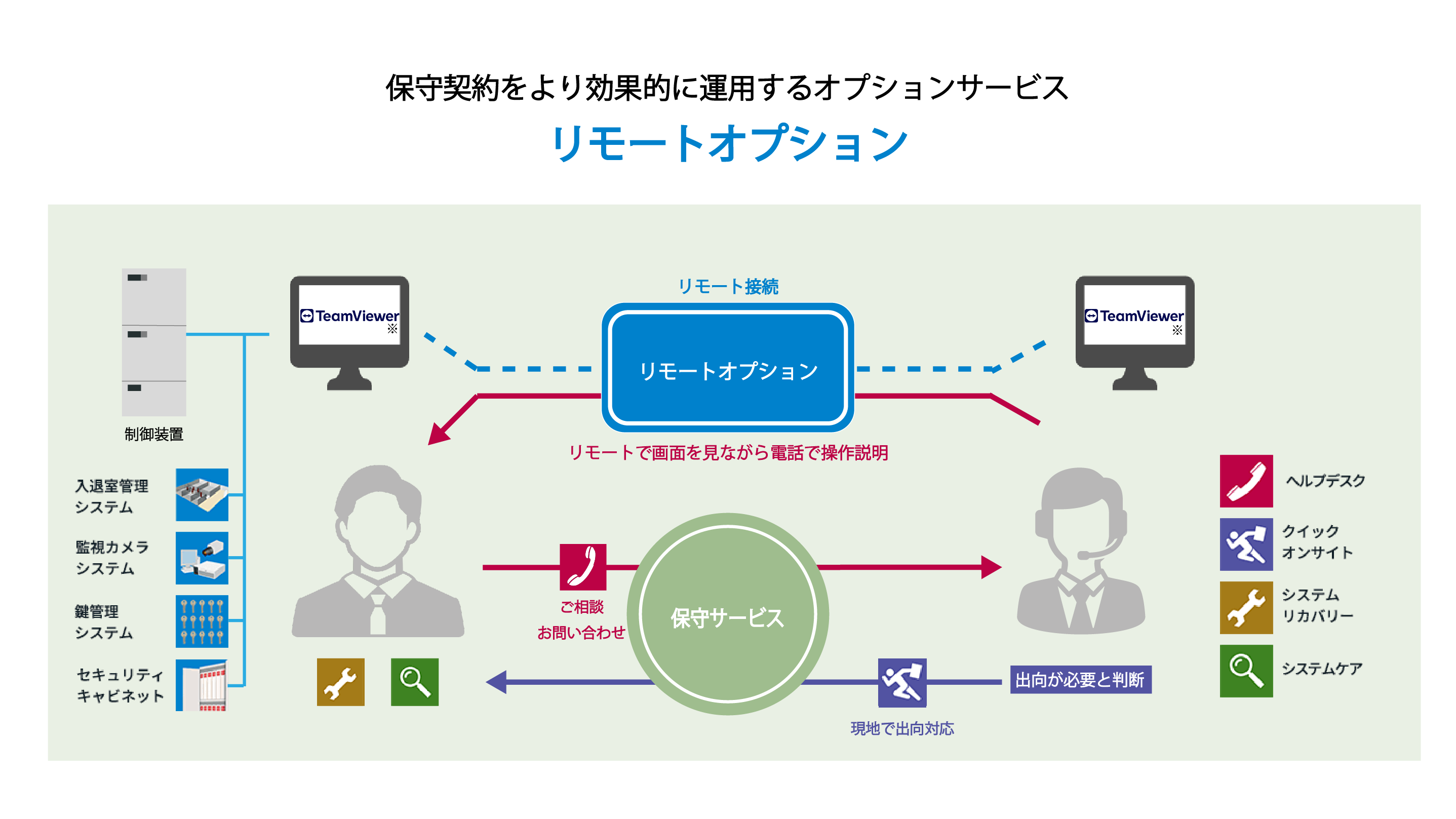 クマヒラのリモートオプションのサービスイメージ図