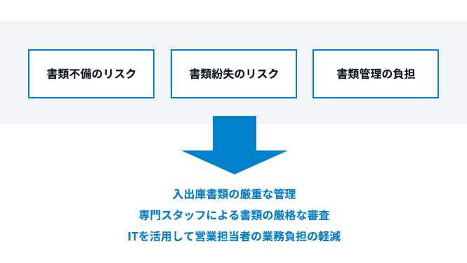 効率化とリスク低減を同時に実現する集中管理