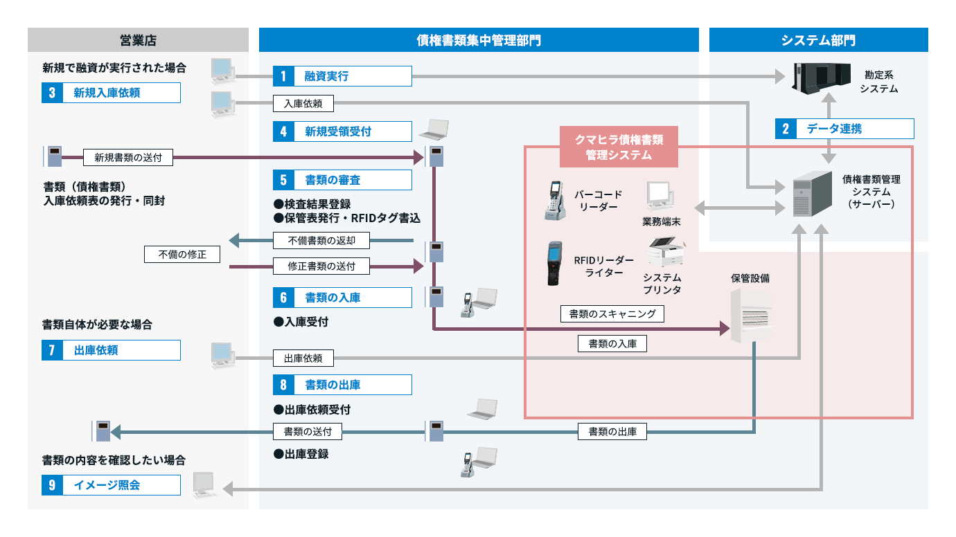 債権書類集中管理システムの構成イメージ図