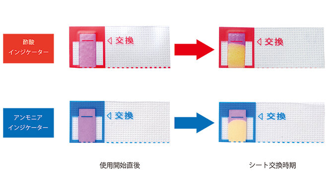 酢酸・アンモニアガス吸着シートに付属するインジケーター