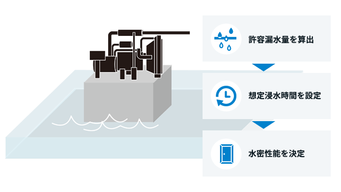 水密扉のスペック決定プロセス